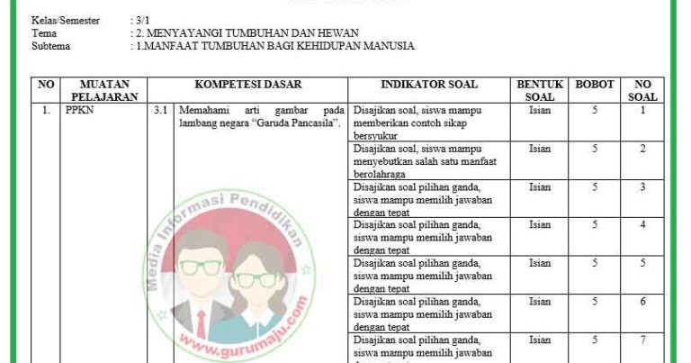 7 Fakta Penting Kisi-Kisi Soal UAS Kurikulum 2013 Revisi 2018 Kelas 3 yang Wajib Diketahui Orang Tua Sebelum Ujian 7 Fakta Penting Kisi-Kisi Soal UAS Kurikulum 2013 Revisi 2018 Kelas 3 yang Wajib Diketahui Orang Tua Sebelum Ujian
